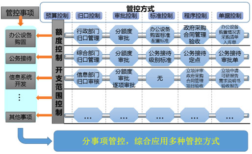 元內(nèi)控系統(tǒng)分事行權(quán)，綜合運(yùn)用多種管控方式