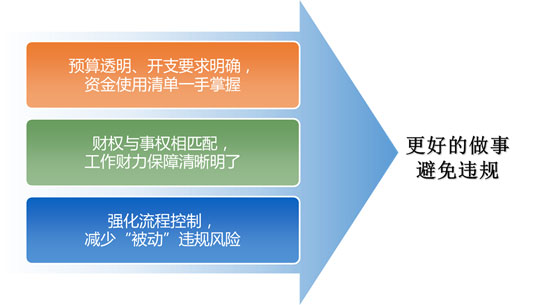 元內(nèi)控系統(tǒng)對(duì)于業(yè)務(wù)部門價(jià)值