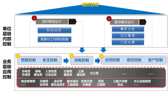 內(nèi)控合規(guī)整體解決方案服務(wù) 