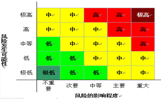 內(nèi)控風(fēng)險(xiǎn)評(píng)估模型